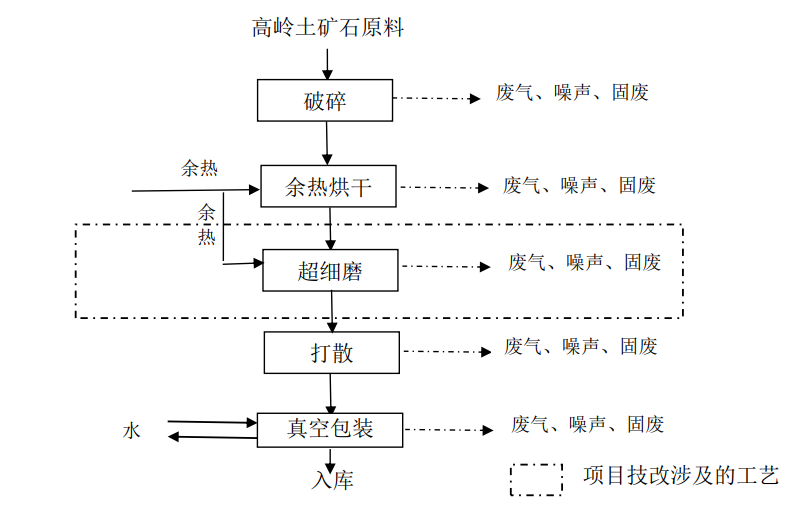 高嶺土生產(chǎn)橡膠補強添加劑工藝